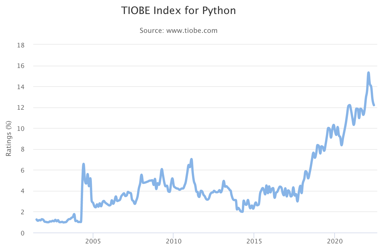 TIOBE Index for Python