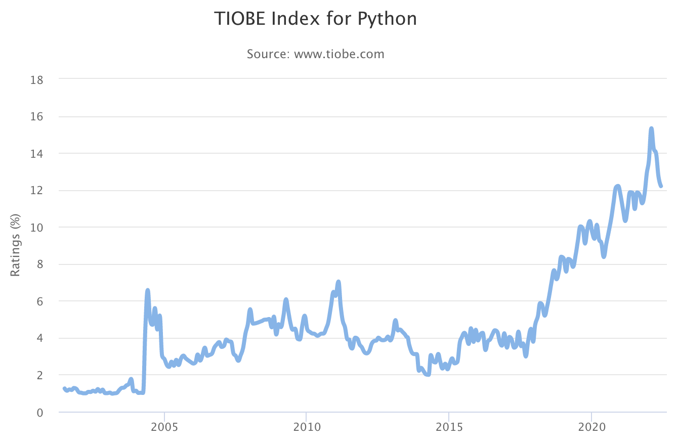 Индекс TIOBE для Python